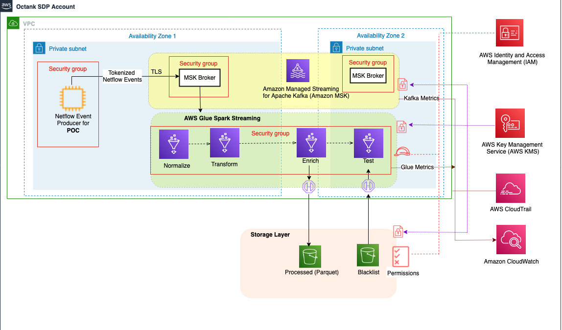 Infrastructure As Code using AWS CDK POC | [“AWS CDK Poc”]